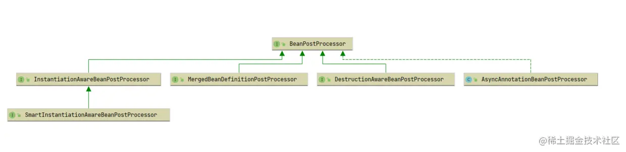 BeanPostProcessor