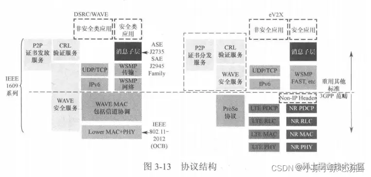 <img src="E:\代码练习\5G与车联网\img\chapter3\协议结构.png" alt="image-20220218154137448" style="zoom:80%;" />