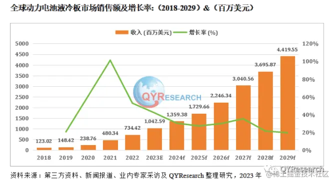 QYResearch产业研究, 动力电池液冷板行业现状及市场前景分析-恒州博智