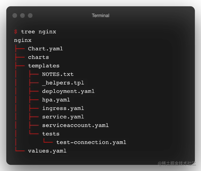 Helm 图表的树结构