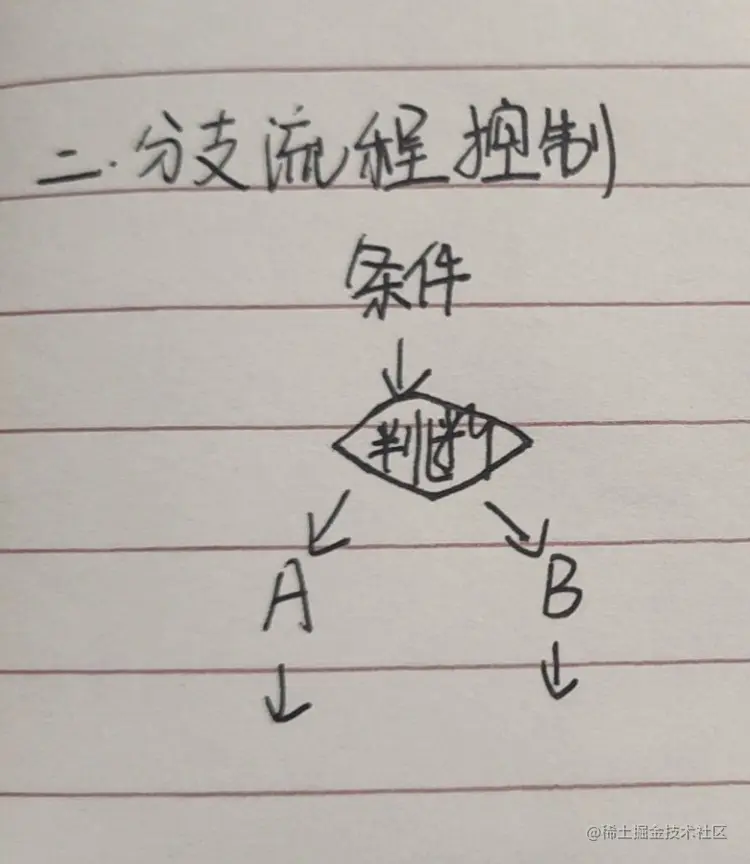 分支控制示意图