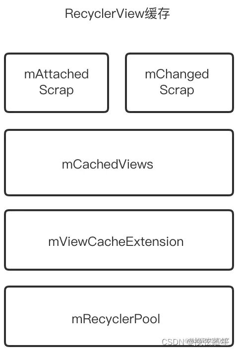 RV四级缓存结构