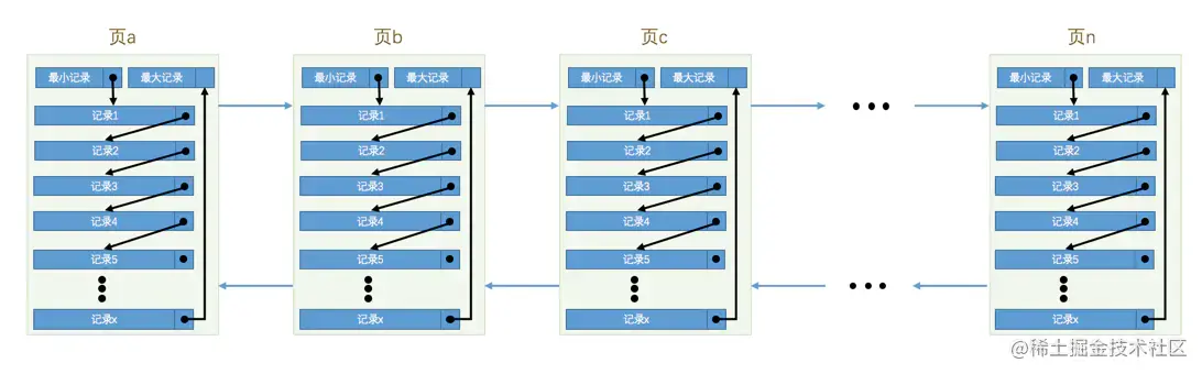 你真的理解索引吗？从数据结构层面解析mysql索引原理