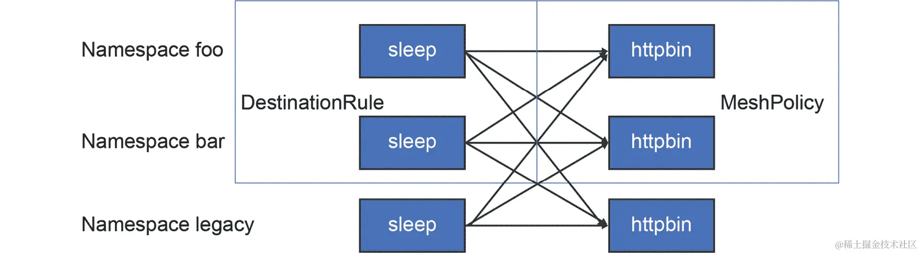 图形表示显示 DestinationRule 适用于连接的传出部分。图像显示 foo 和 bar 名称空间中的 sleep 是 DestinationRule 的一部分。