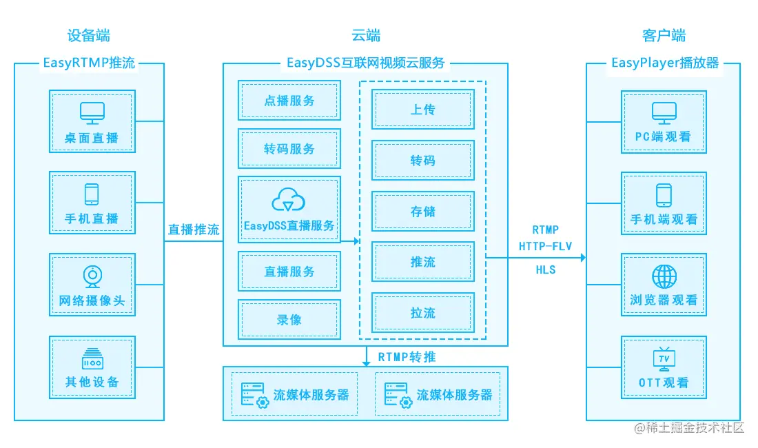 EasyDSS/EasyNVR传输高清视频如何优化及节省带宽消耗？