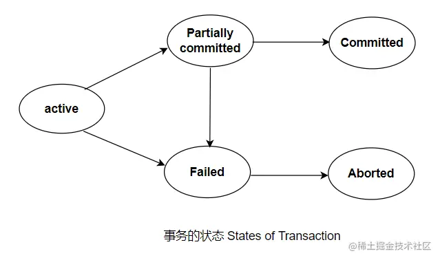 除了ACID属性，你知道事务的状态吗？SQL全面教程八：