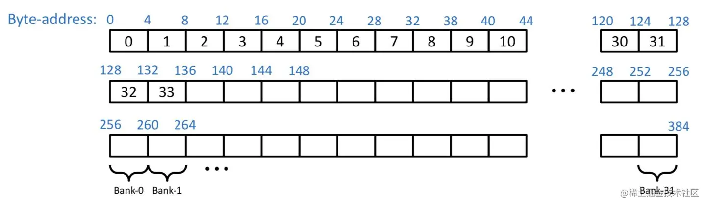 如何实现一个高效的Softmax CUDA kernel？