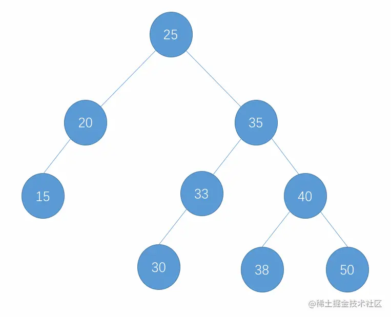 删除左右孩子均有的节点过程演示