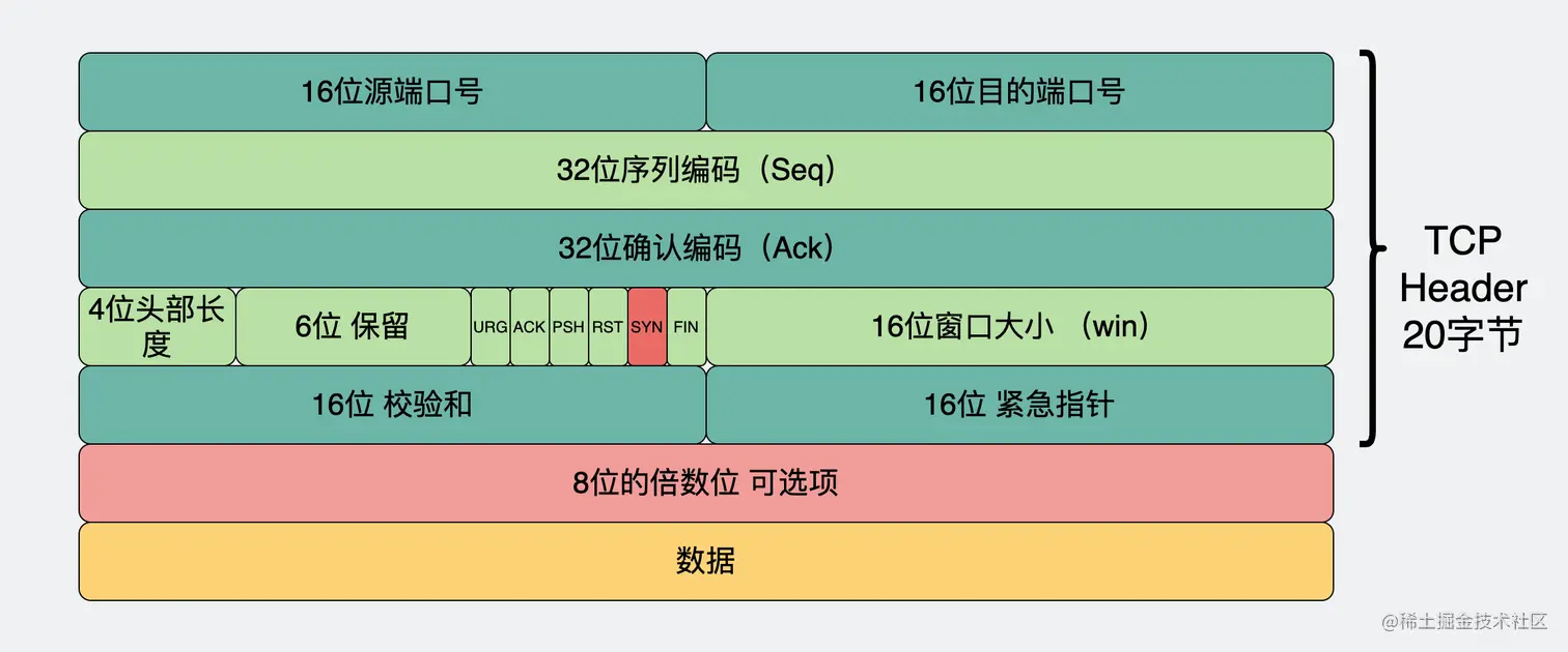 tcp报头的SYN