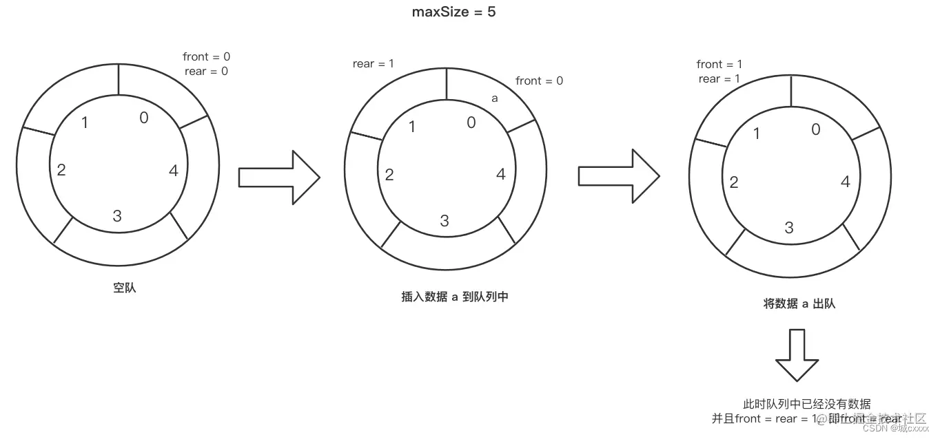 环形队列为空过程图