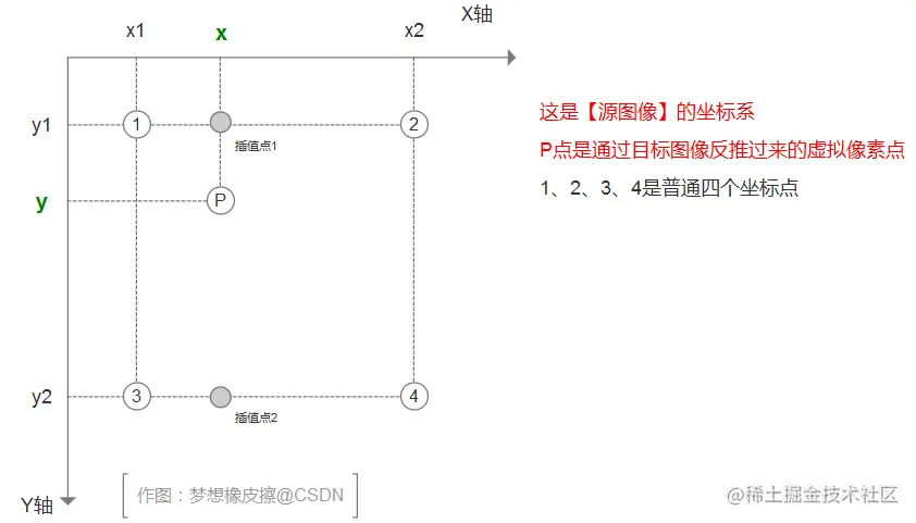 Python OpenCV 图像的双线性插值算法，全网最细致的算法说明