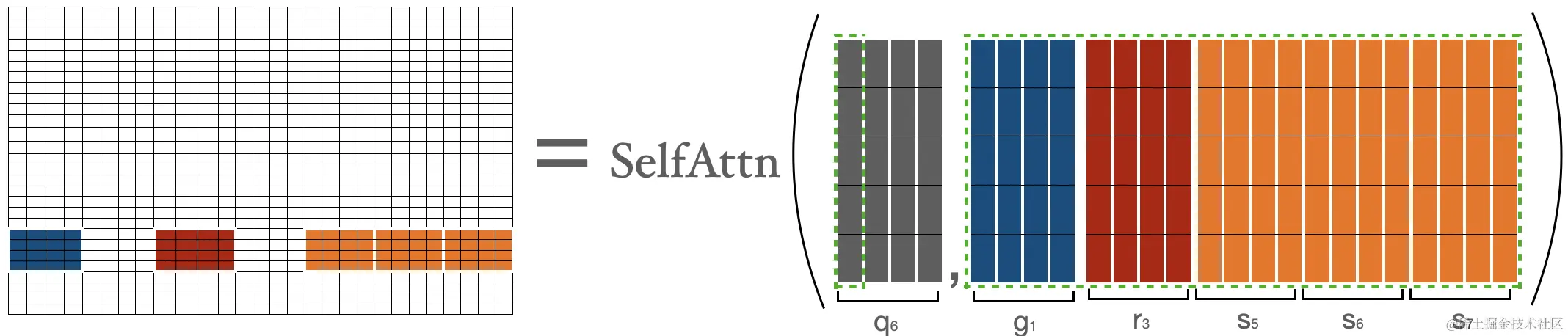 BigBird 块稀疏注意力