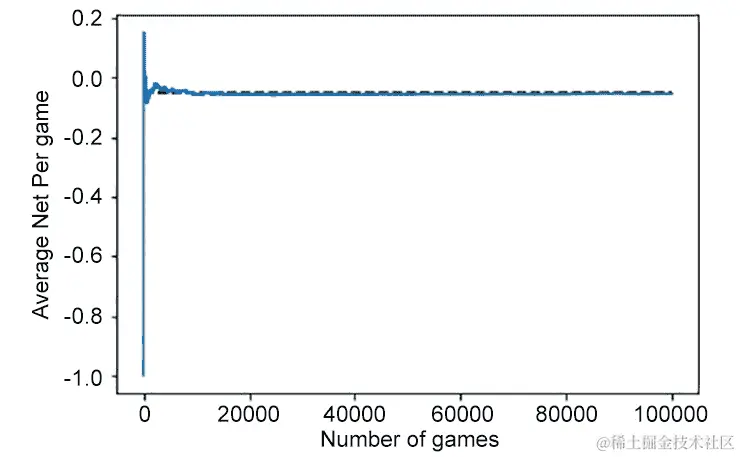 图 9.5：进行了 100,000 场游戏的轮盘每场游戏的平均净收益