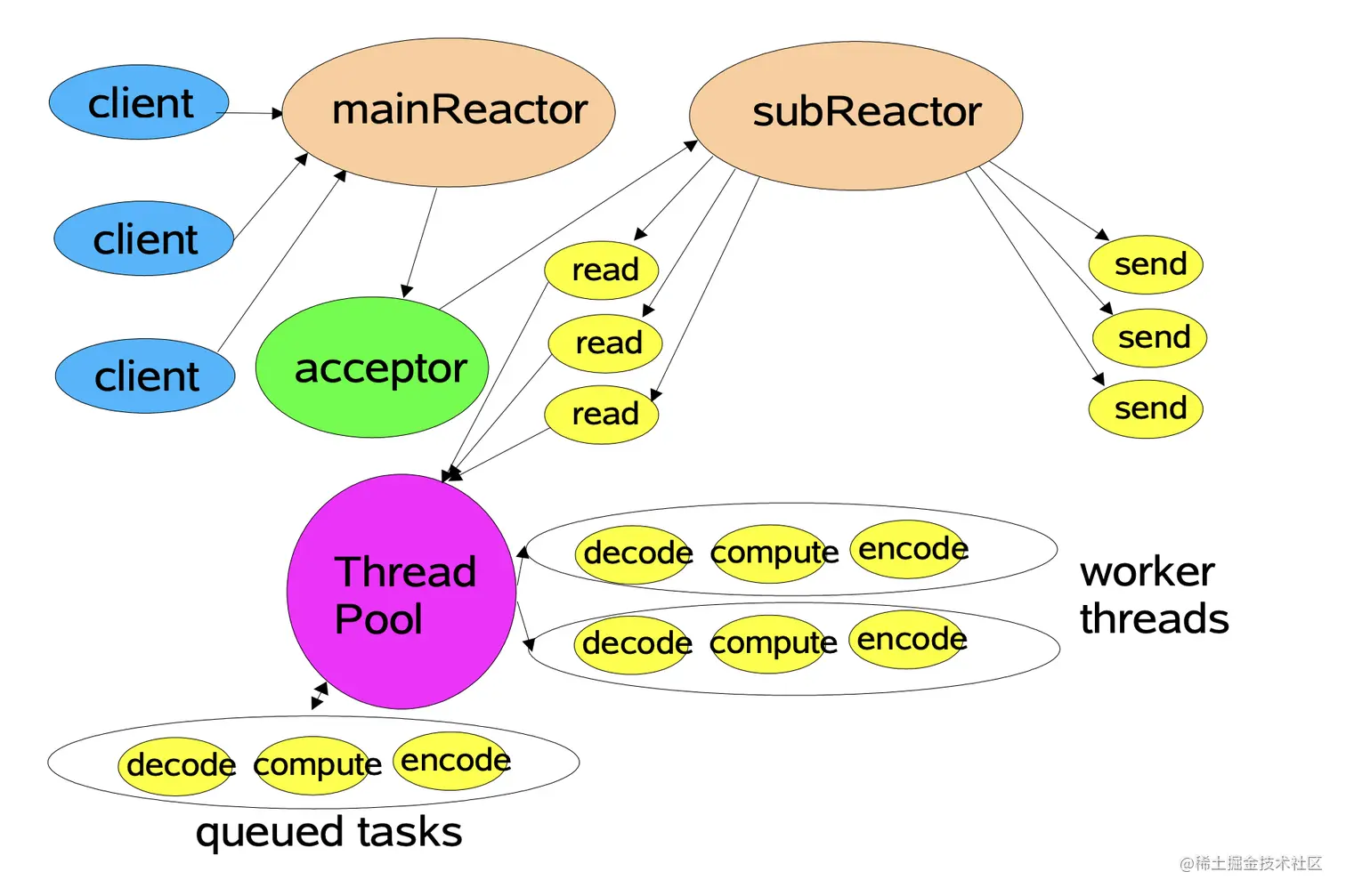 Reactor主从多线程模型(图片来自【Scalable IO in Java】).png