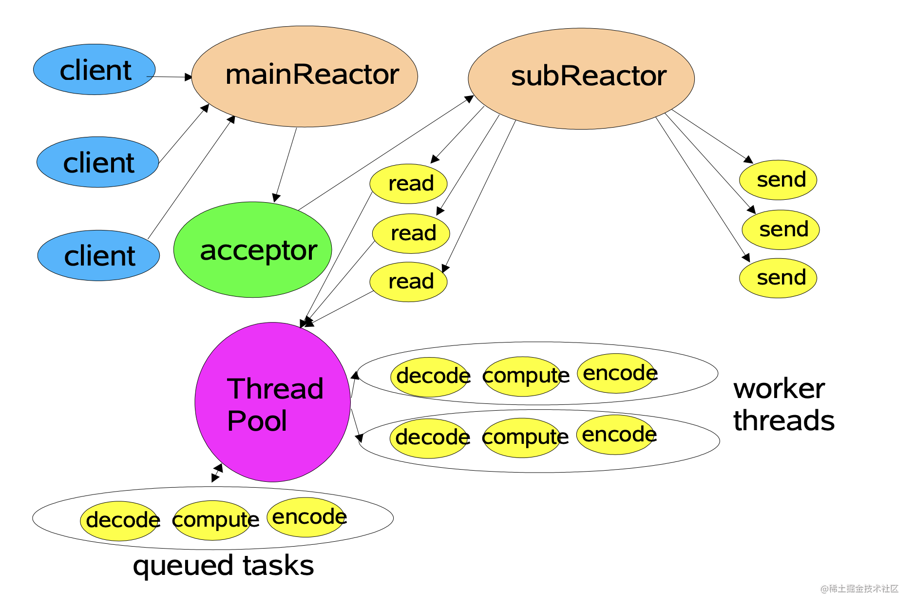 Reactor主从多线程模型(图片来自【Scalable IO in Java】).png