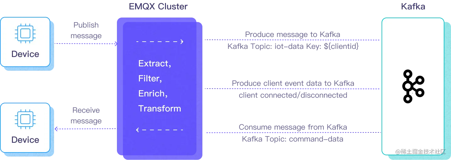 将 MQTT 数据集成到 Kafka