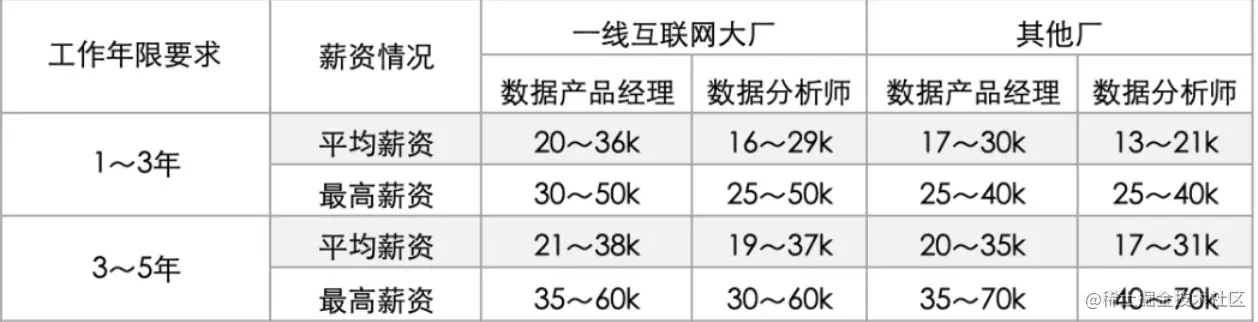 从入门到退坑，详解数分行业的3个岗位，起薪高达40W的是哪个？