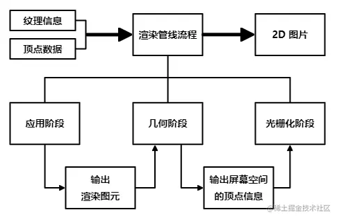 渲染流程