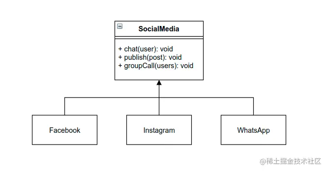 类层次结构的 UML 表示