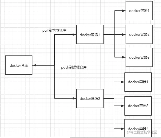repository、image和container