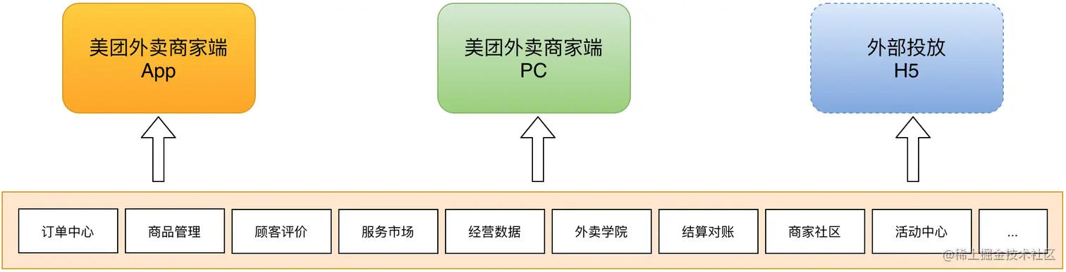 美团外卖商家端业务形态