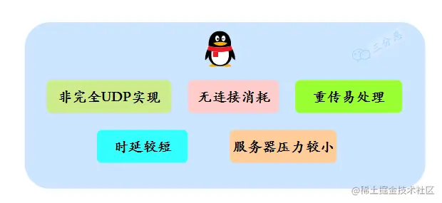 QQ使用UDP