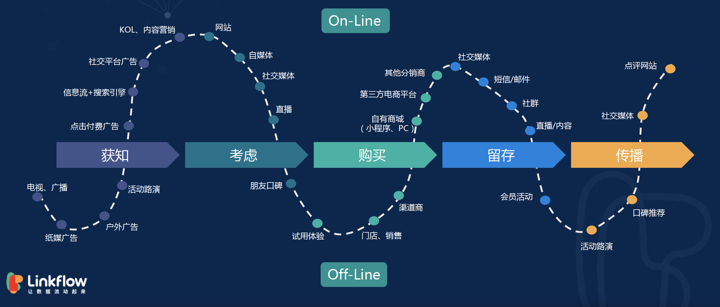 CDP应用篇04丨好的用户体验，从客户旅程开始- LinkFlow博客