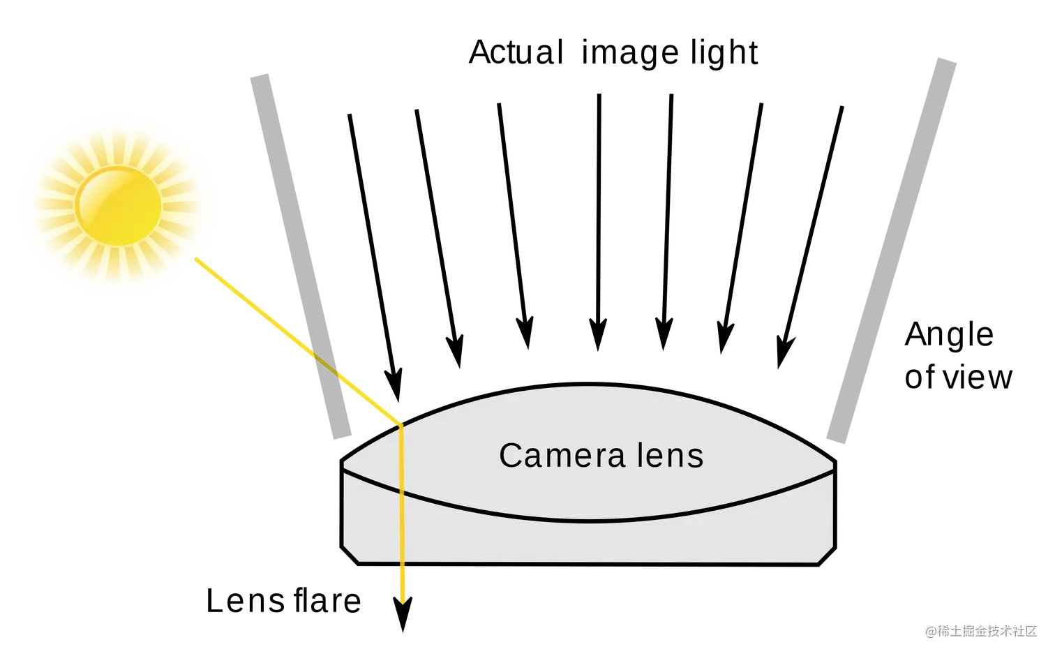 A diagram showing how light enters a camera lens at various angles to create a flare.
