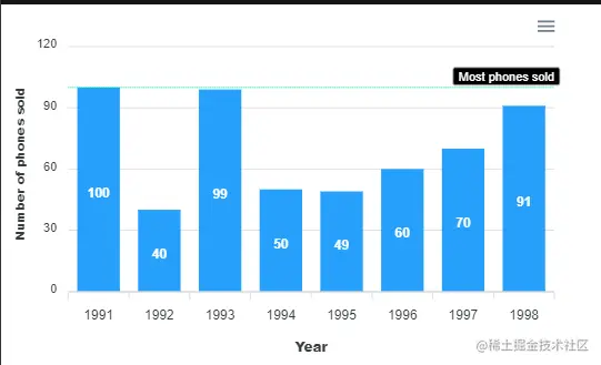 ApexCharts Annotations
