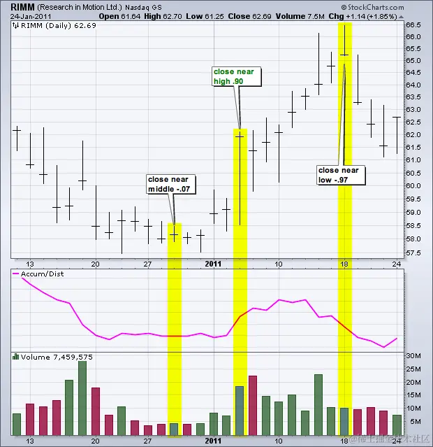 图表 1  -  积累分布线