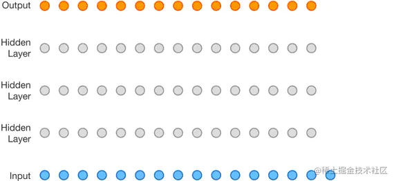 GIF showing how autoregressive RNN works. The input is a sequence. It goes through several RNN layers to predict the next item of the sequence. This predicted item is appended to the input sequence and it repeats the process again. In this way, the autoregressive RNN generates a new sequence one item at a time.