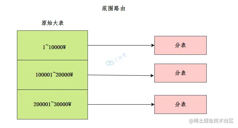 范围路由