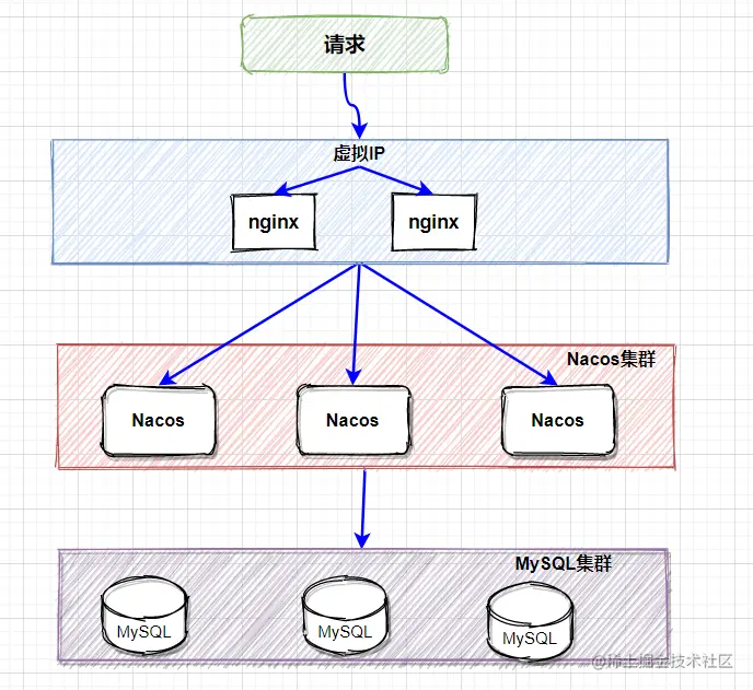 Nacos集群架构