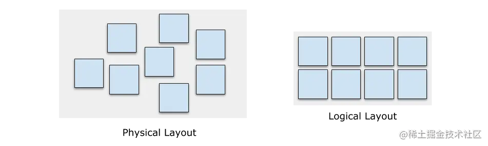 G1 内存布局：Heap Regions