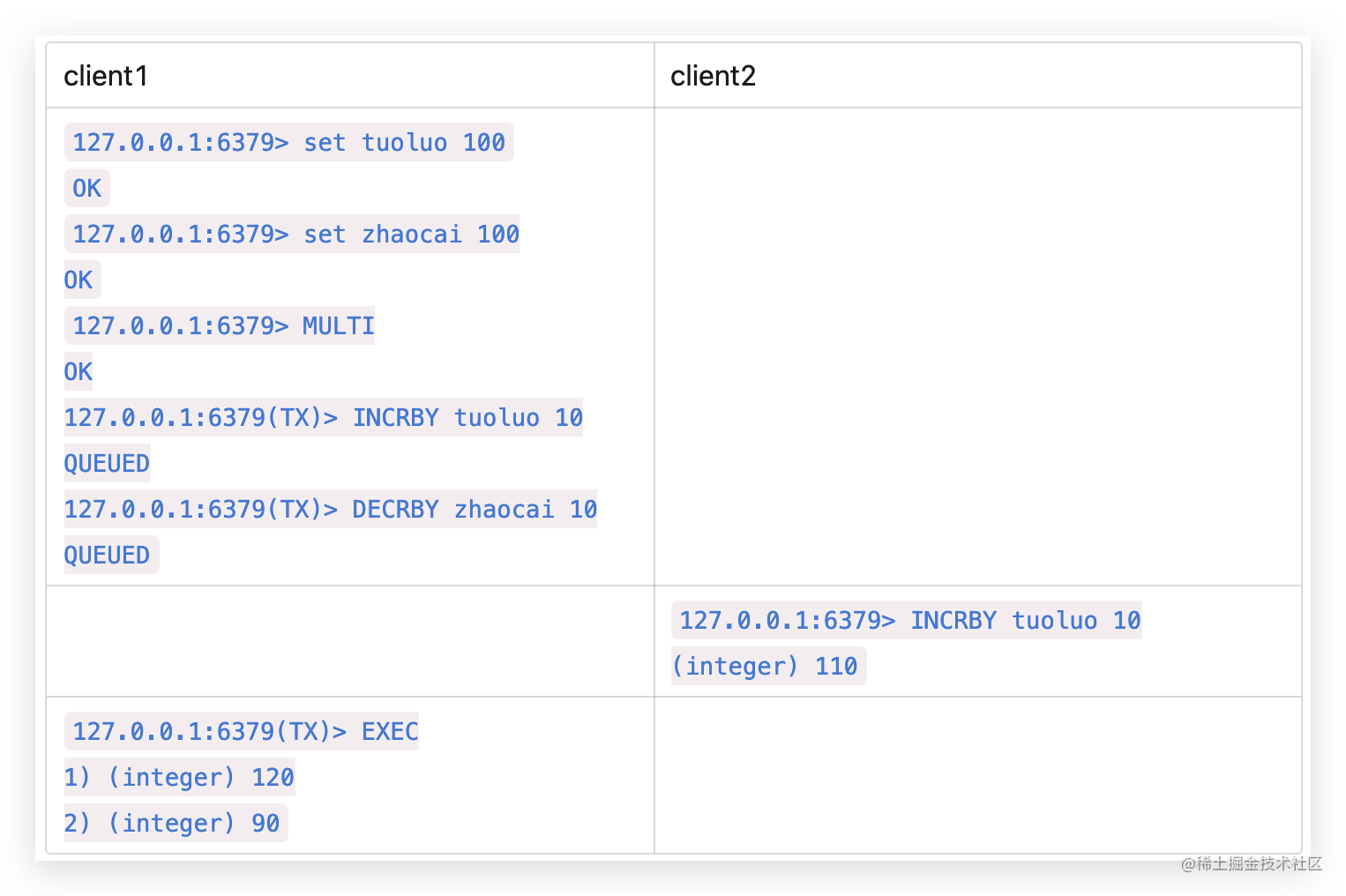 Chicken ribs Redis transaction - Moment For Technology