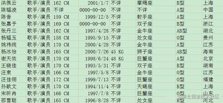 9139 位艺人在 Python 面前不值一提 Python 爬虫小课 5-9