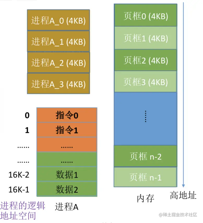 分页存储-分区