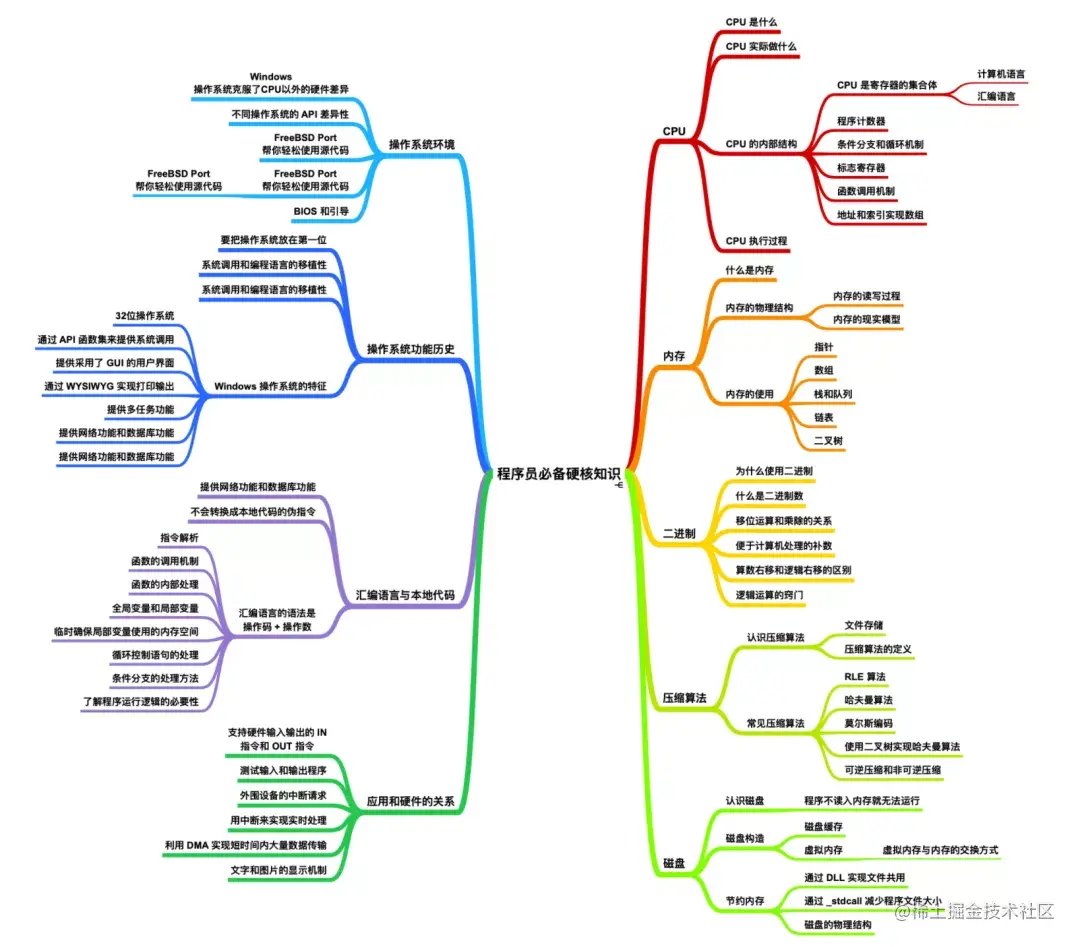 涵盖了所有计算机底层知识总结与操作系统的实战教程，建议收藏