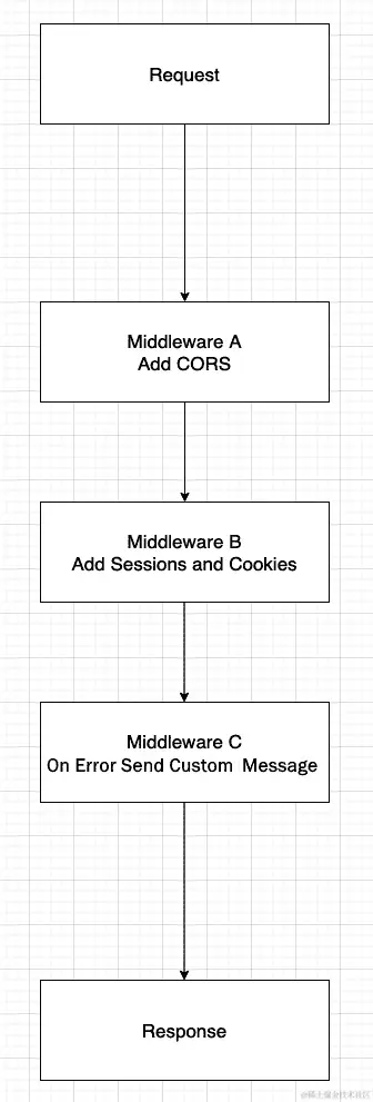 图 8.22 - Express 请求响应流程