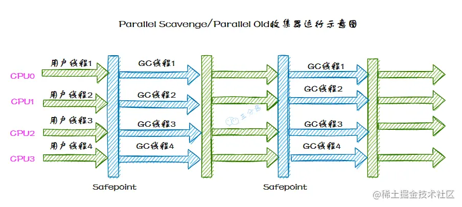 Parallel Scavenge/Parallel Old收集器运行示意图