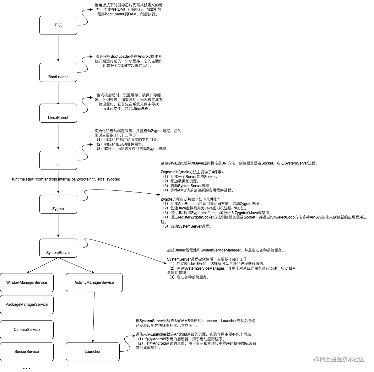 Android系统启动流程图.png