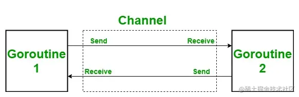 go channel