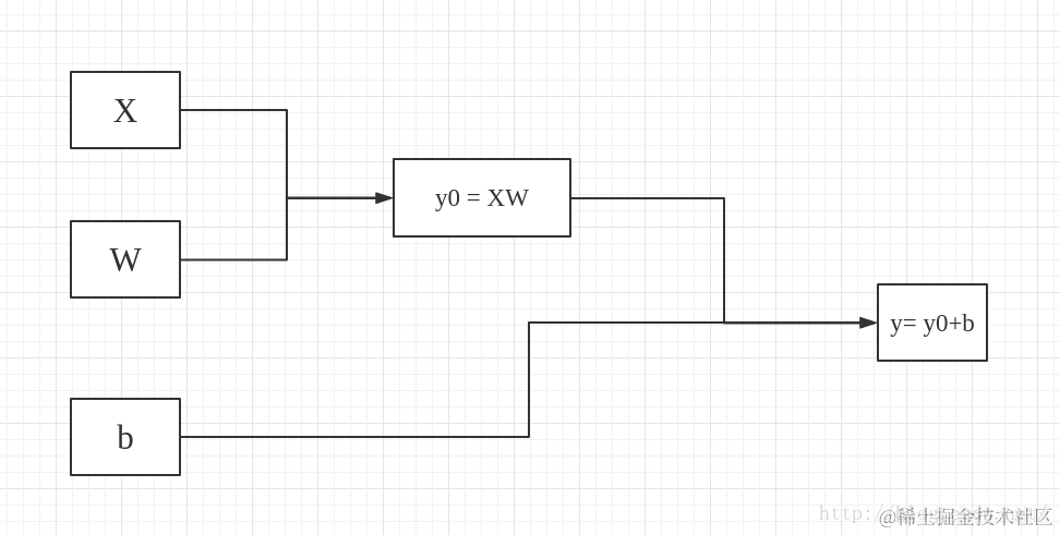 回归模型的计算图