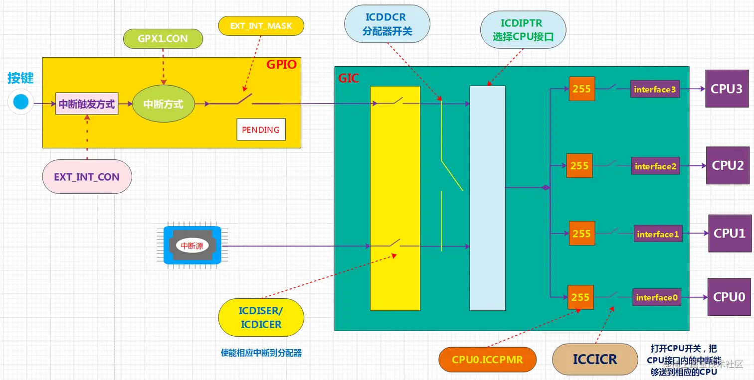 按键中断寄存器配置流程