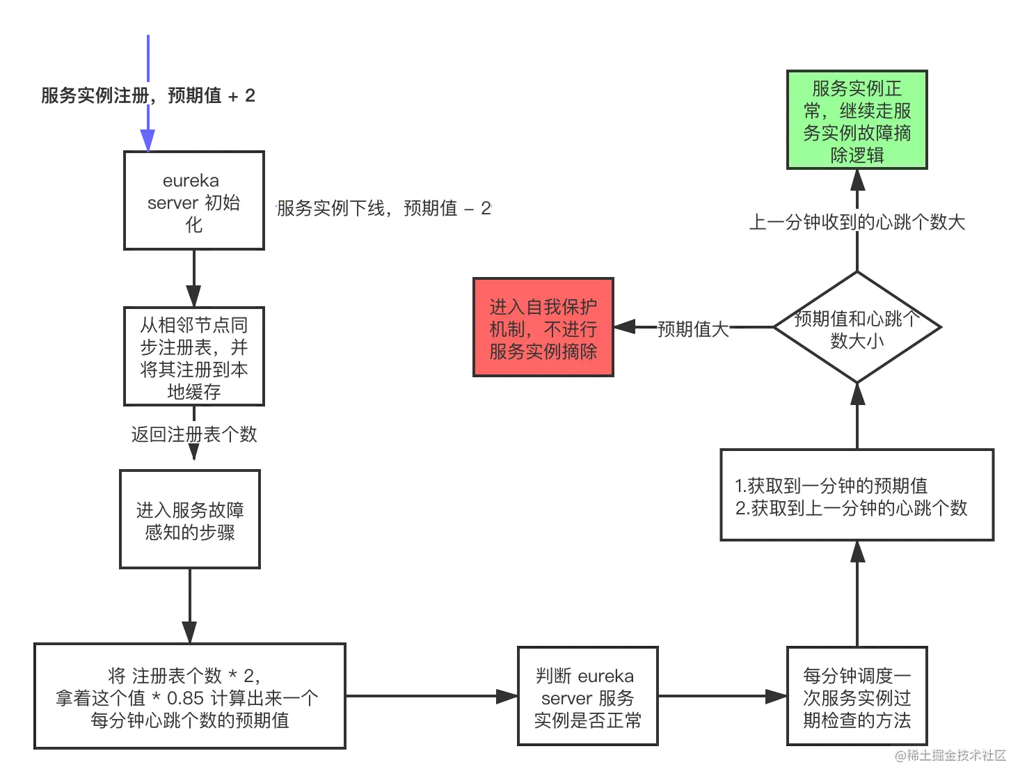 eureka server 网络故障感知.png