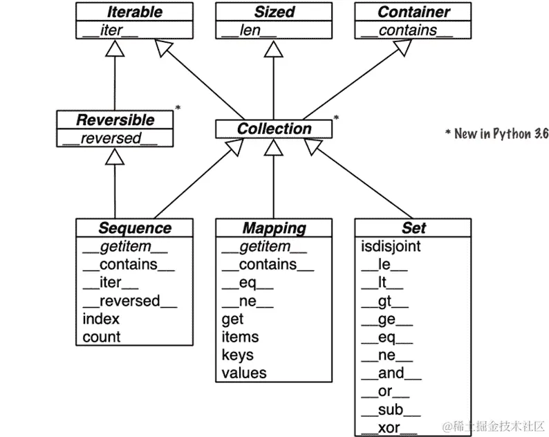 abc.Collection的所有超类和一些子类的 UML 类图