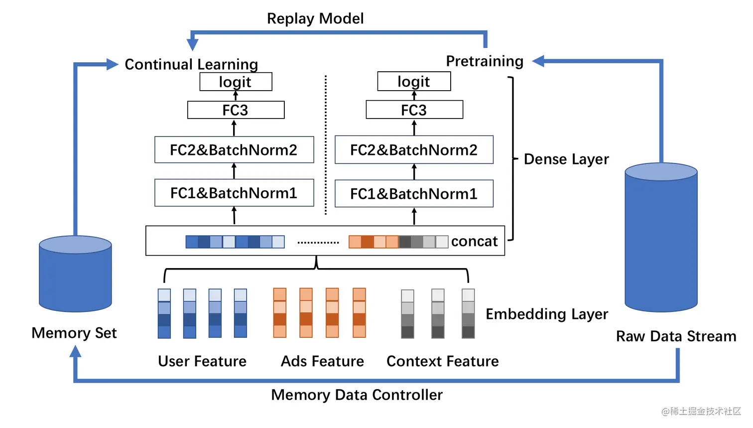 图10 灾难遗忘与持续学习训练模式