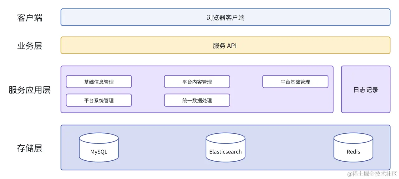 基于 Elasticsearch 的简洁日志处理架构