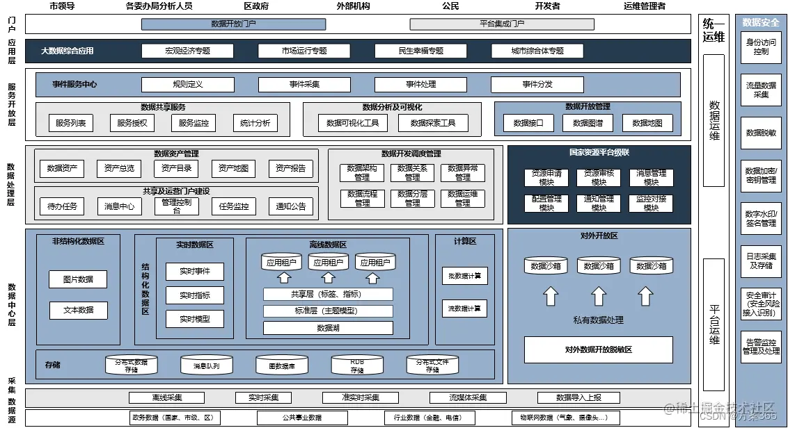 大数据解决方案