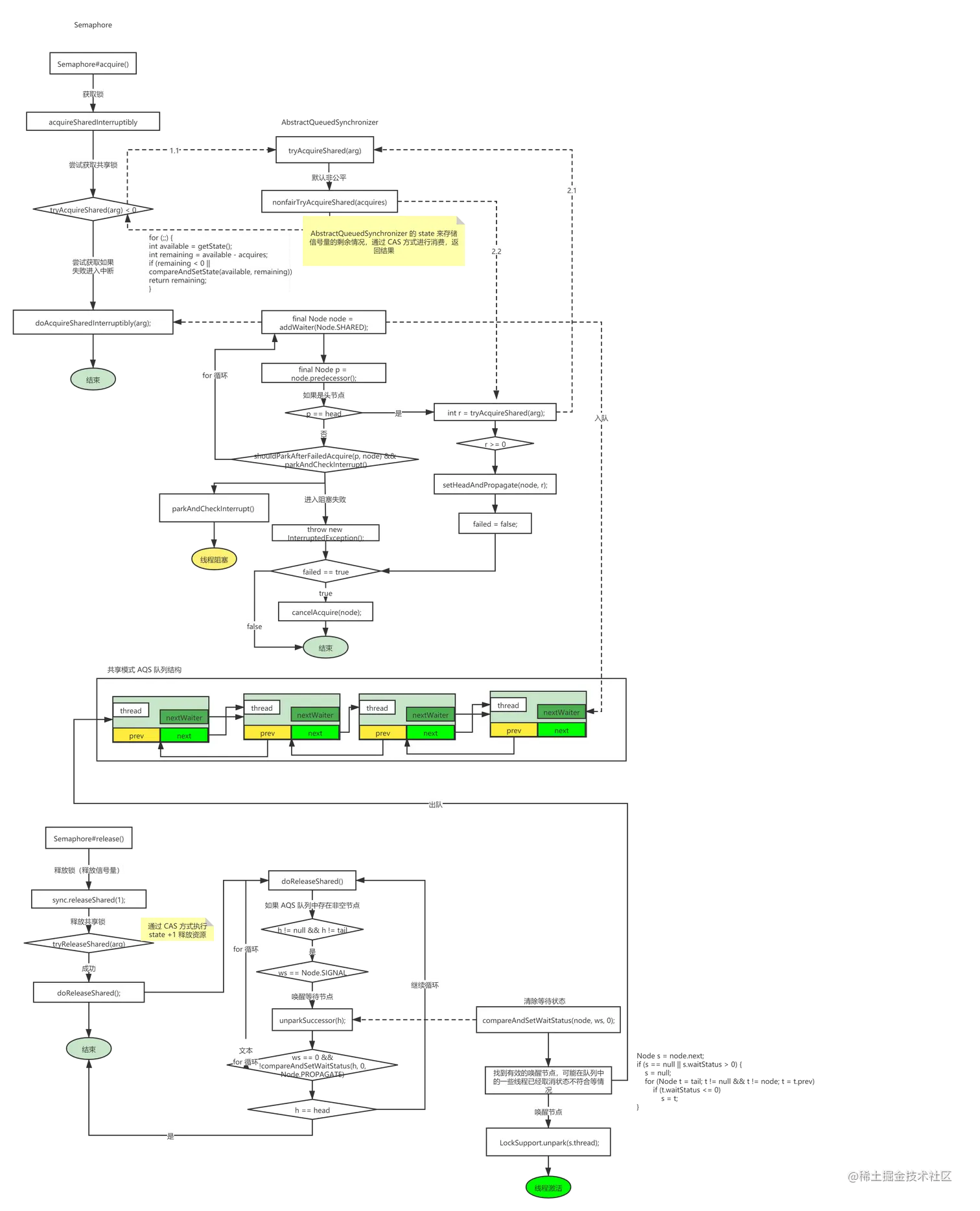 Semaphore 信号量原理.png